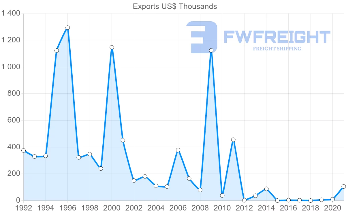 Shipping company from Kyrgyzstan to Spain