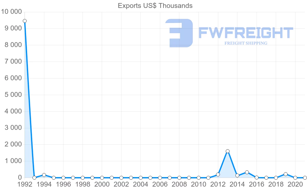 Shipping company from Kyrgyzstan to Sudan