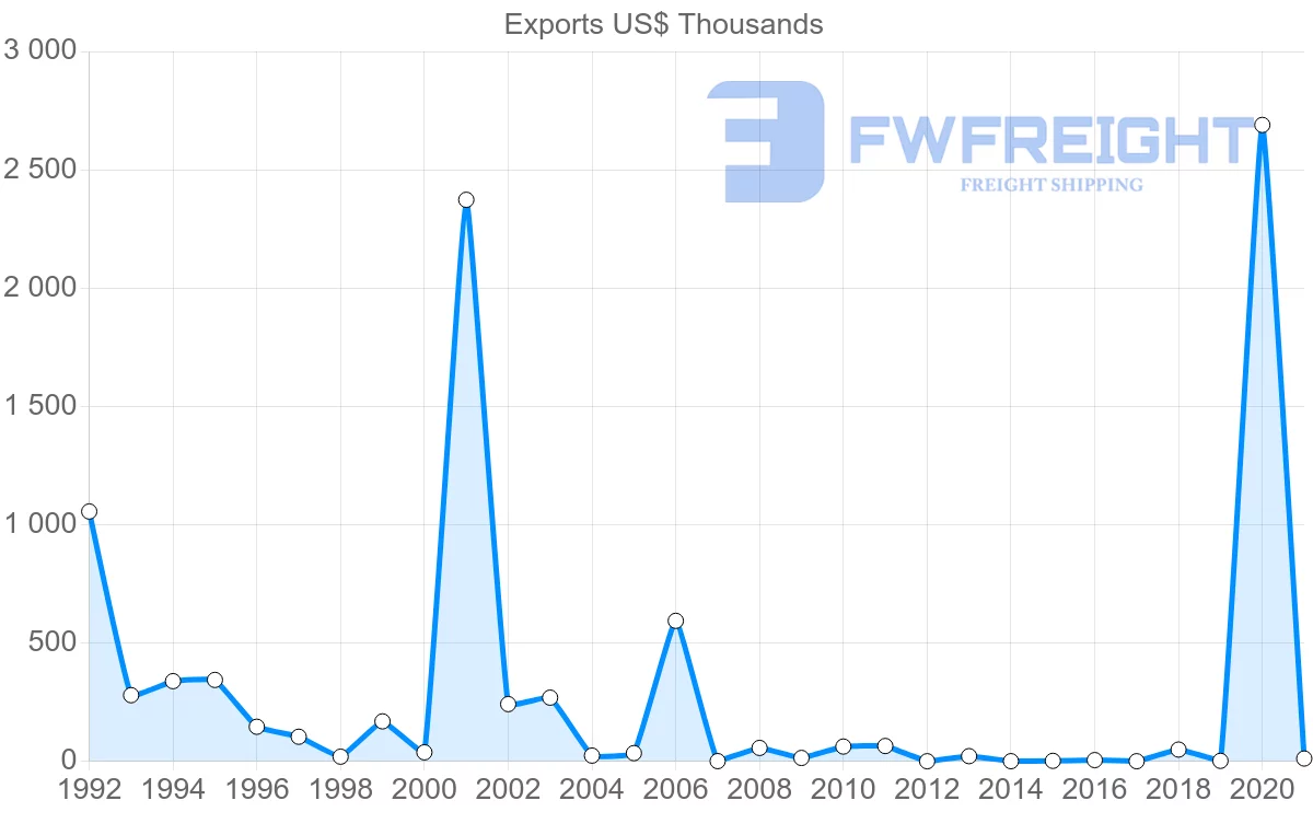 Shipping company from Kyrgyzstan to Sweden