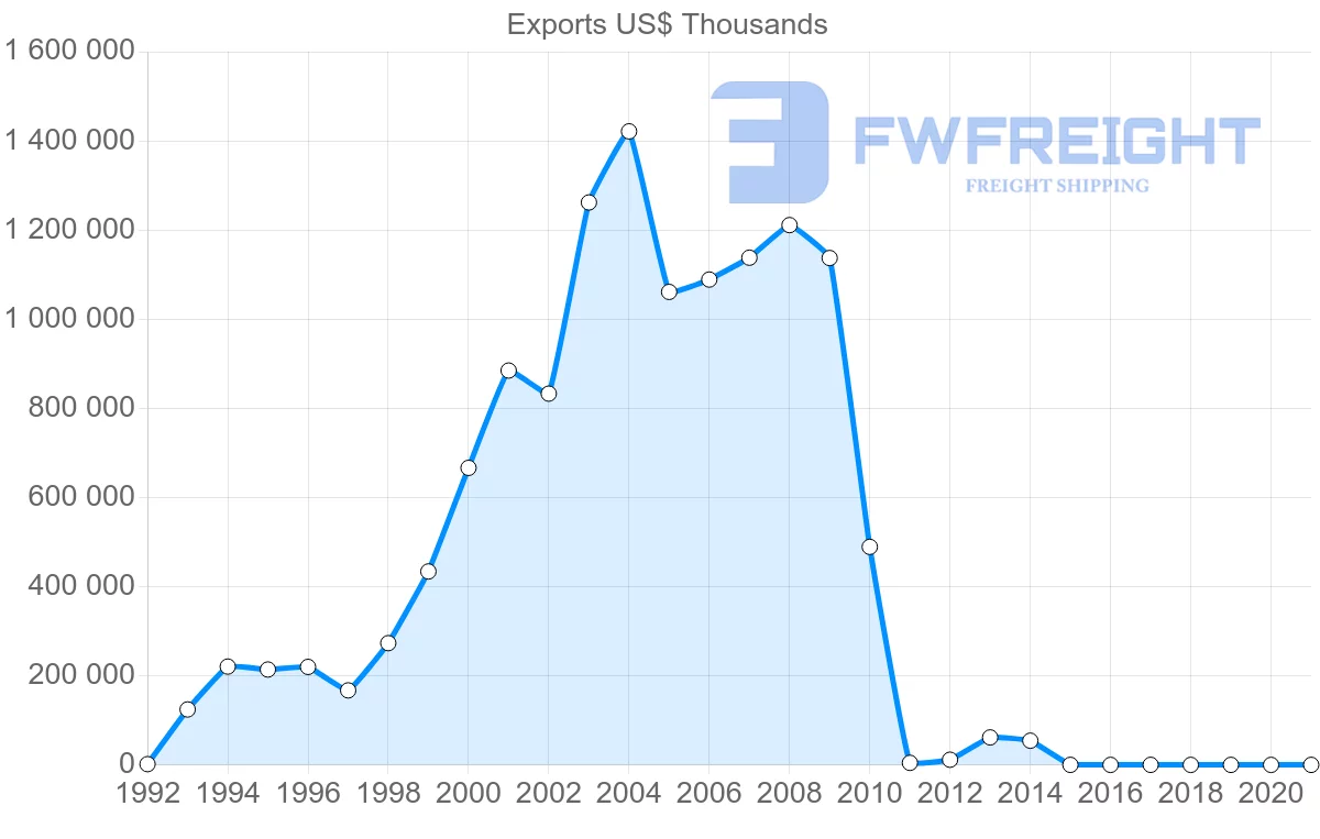 Shipping company from Kyrgyzstan to Switzerland