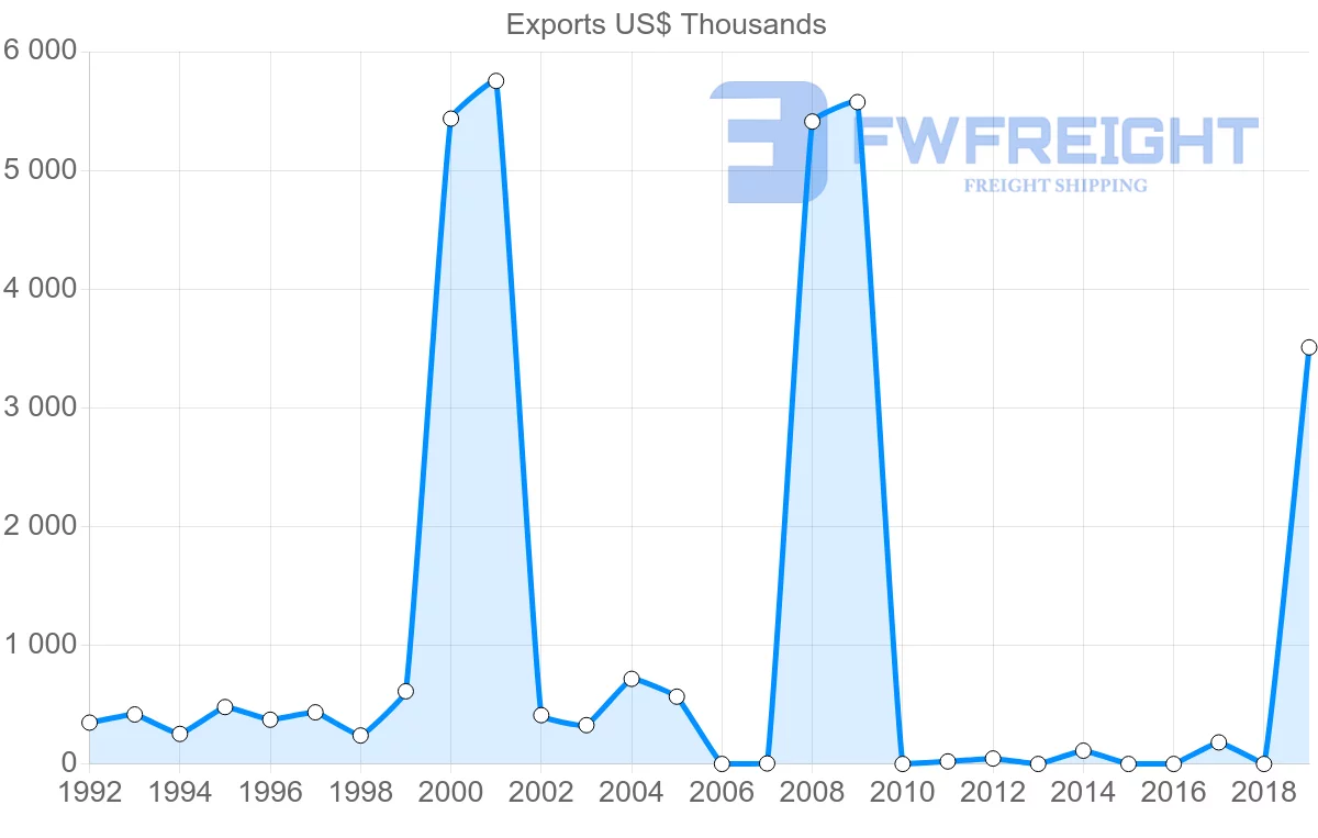 Shipping company from Kyrgyzstan to Syria