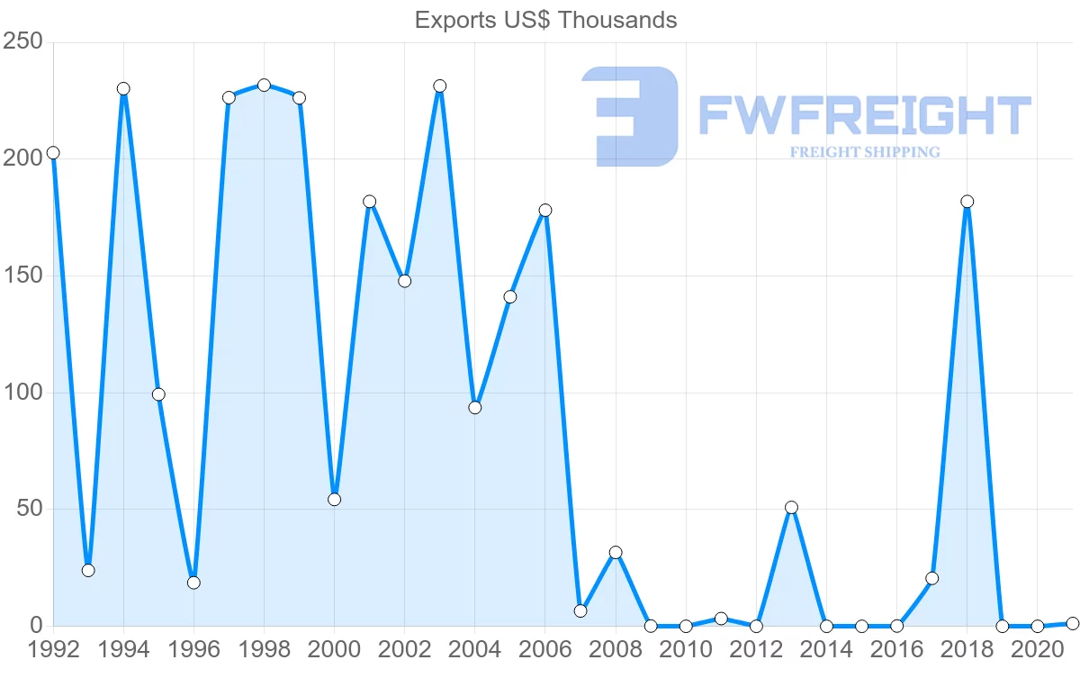 Shipping company from Kyrgyzstan to Thailand