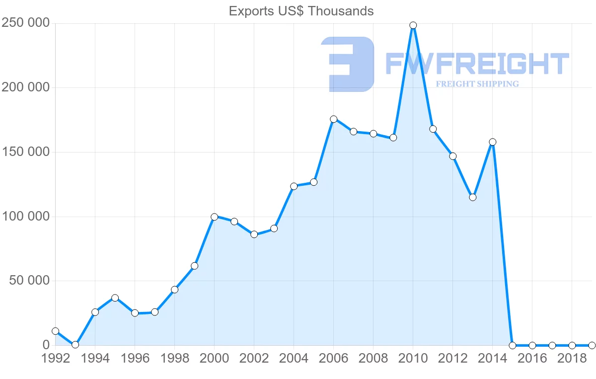 Shipping company from Kyrgyzstan to Turkey