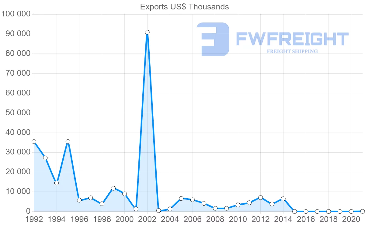 Shipping company from Kyrgyzstan to United States