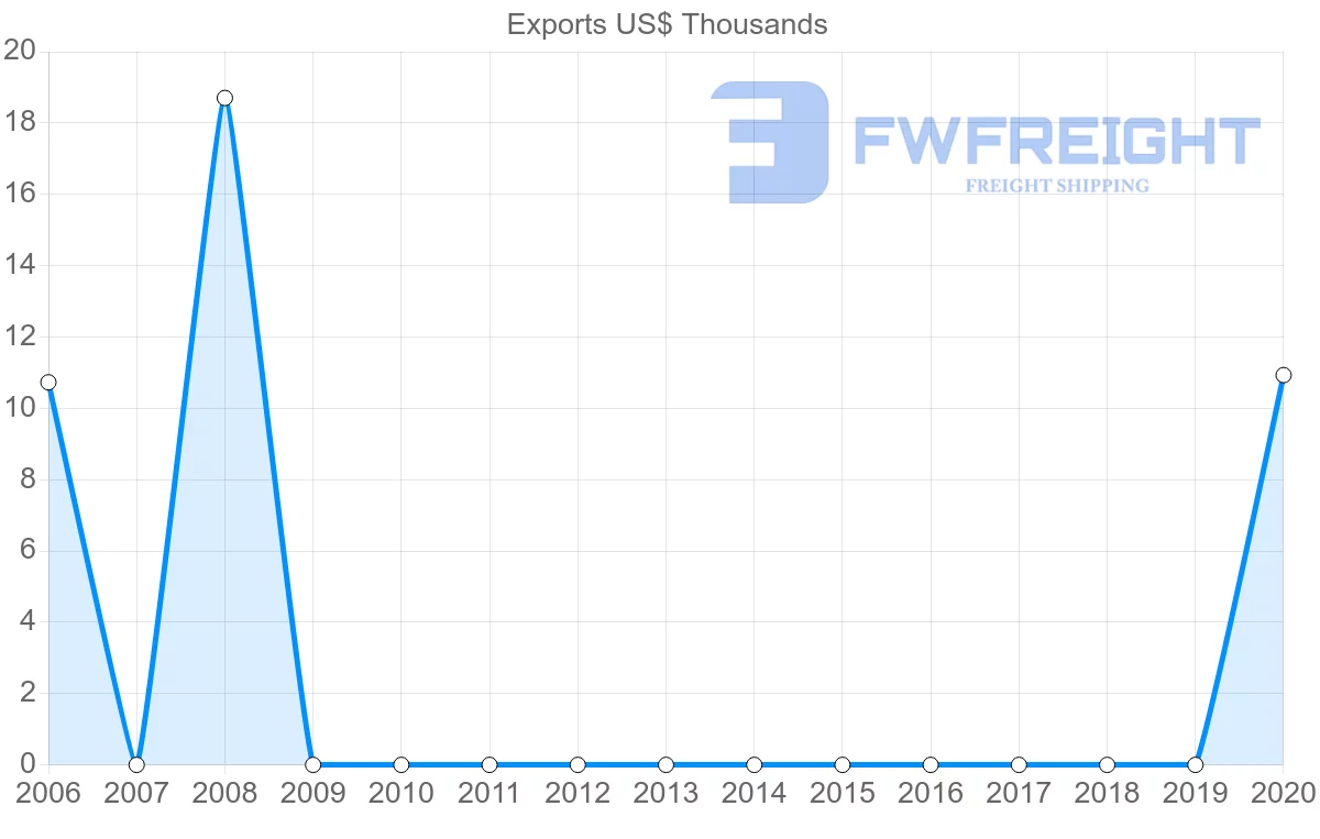 Shipping company from Kyrgyzstan to Venezuela