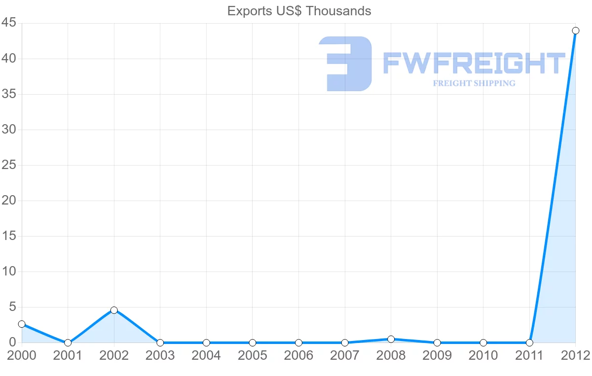Shipping company from Kyrgyzstan to Yemen