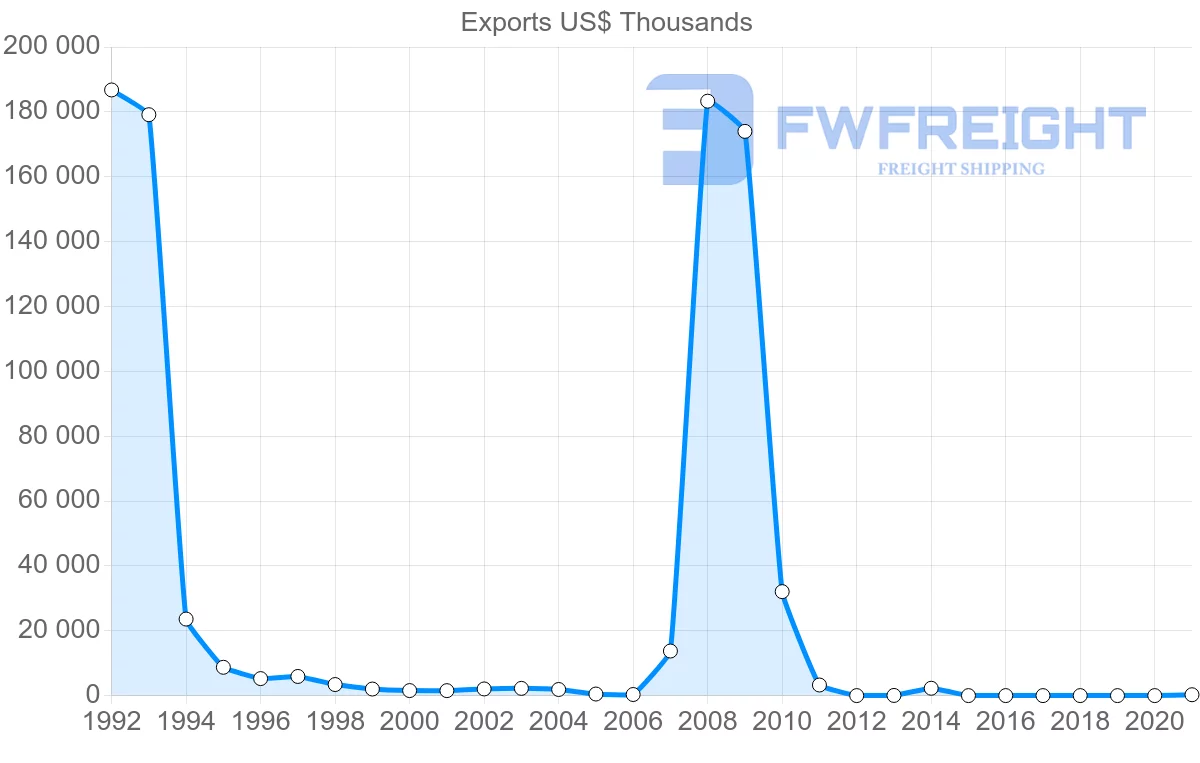 Shipping company from Latvia to Afghanistan