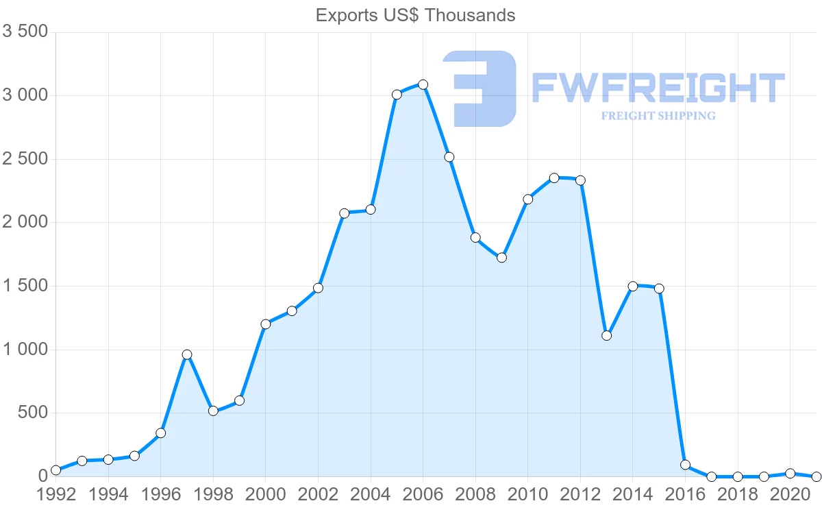 Shipping company from Latvia to Albania