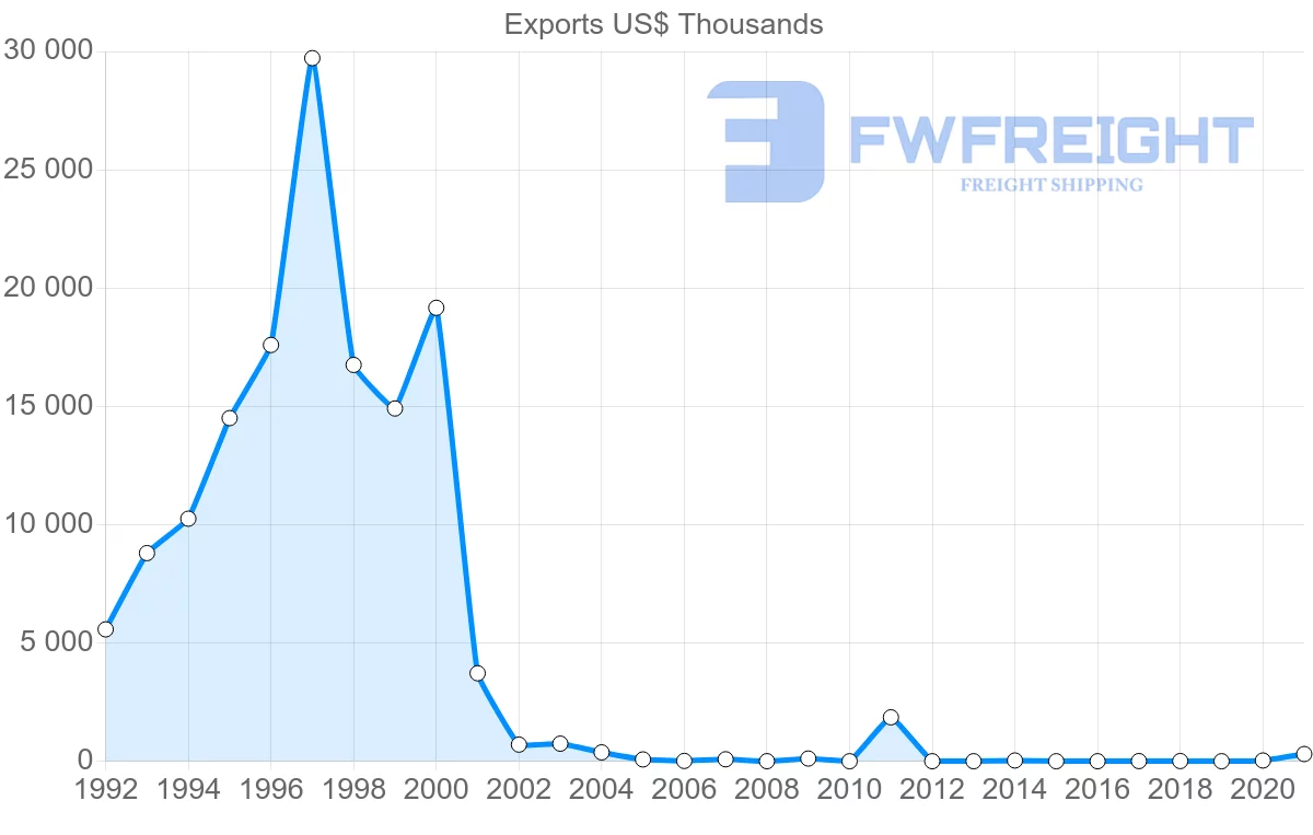 Shipping company from Latvia to Angola