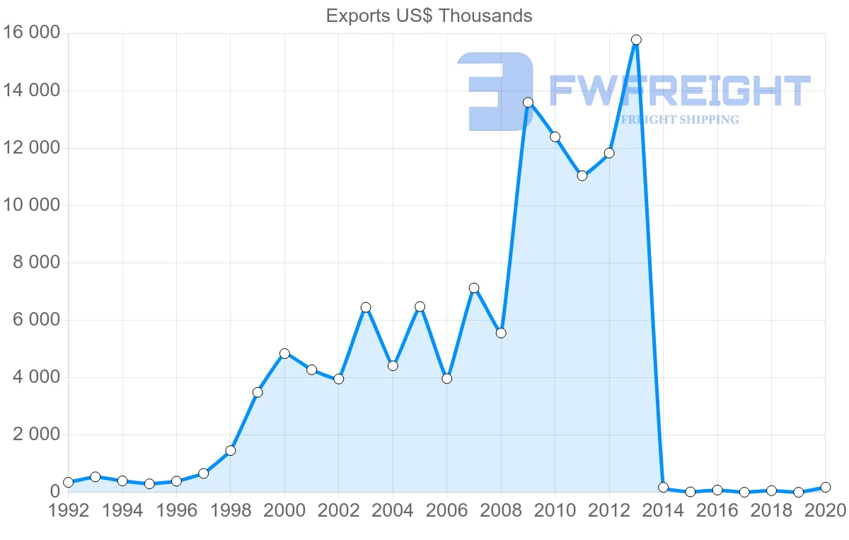 Shipping company from Latvia to Argentina