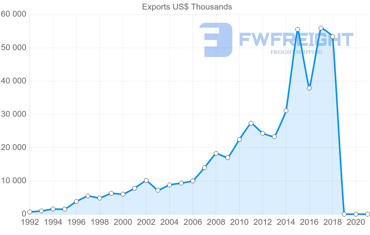 Shipping company from Latvia to Australia