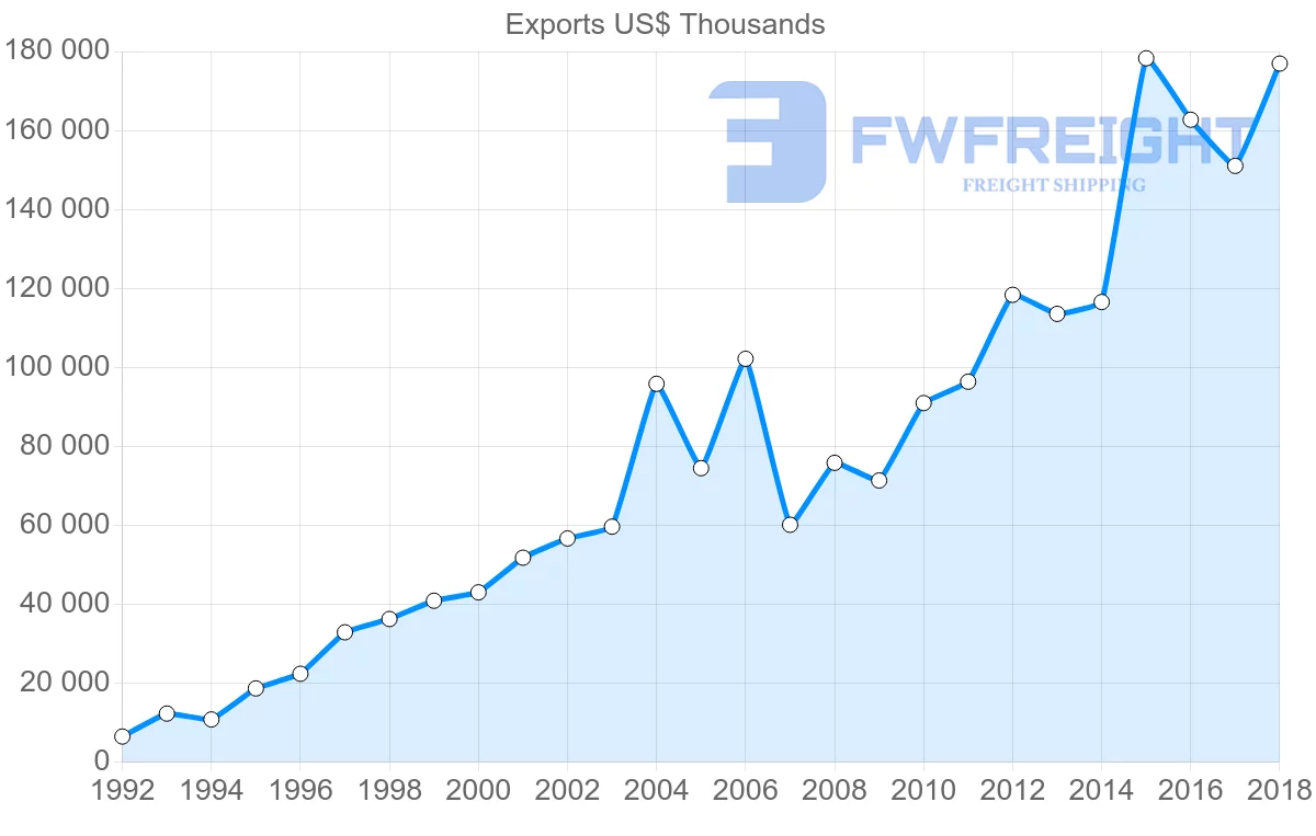 Shipping company from Latvia to Austria