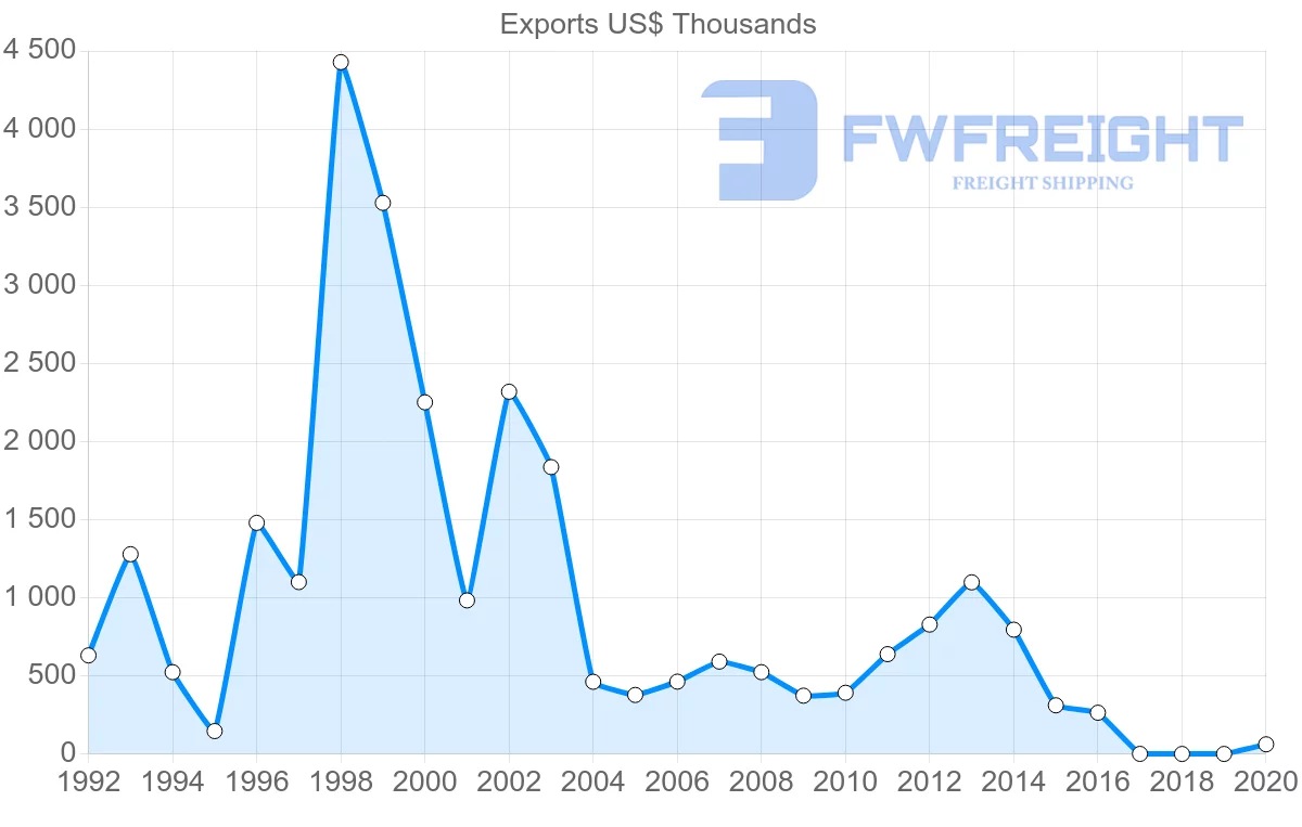 Shipping company from Latvia to Bahamas