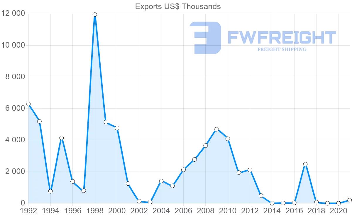 Shipping company from Latvia to Bangladesh