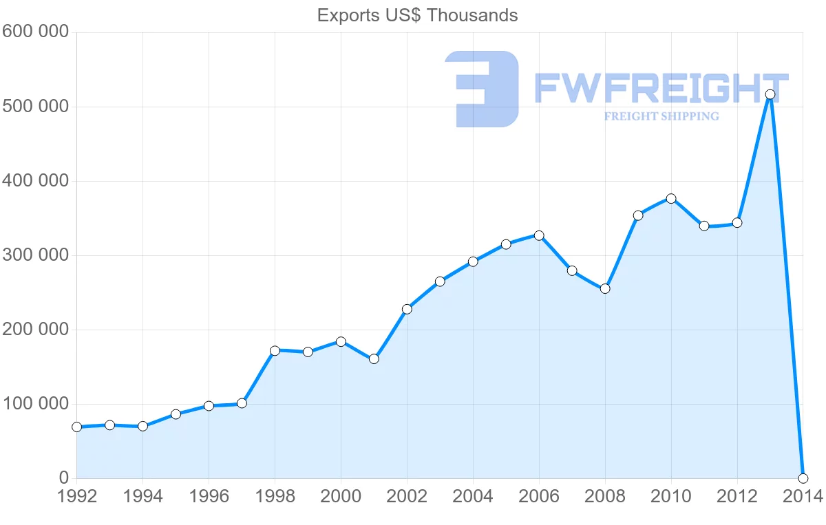 Shipping company from Latvia to Belgium