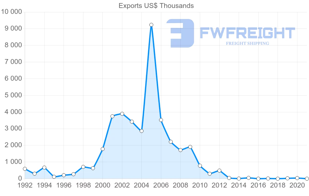 Shipping company from Latvia to Belize