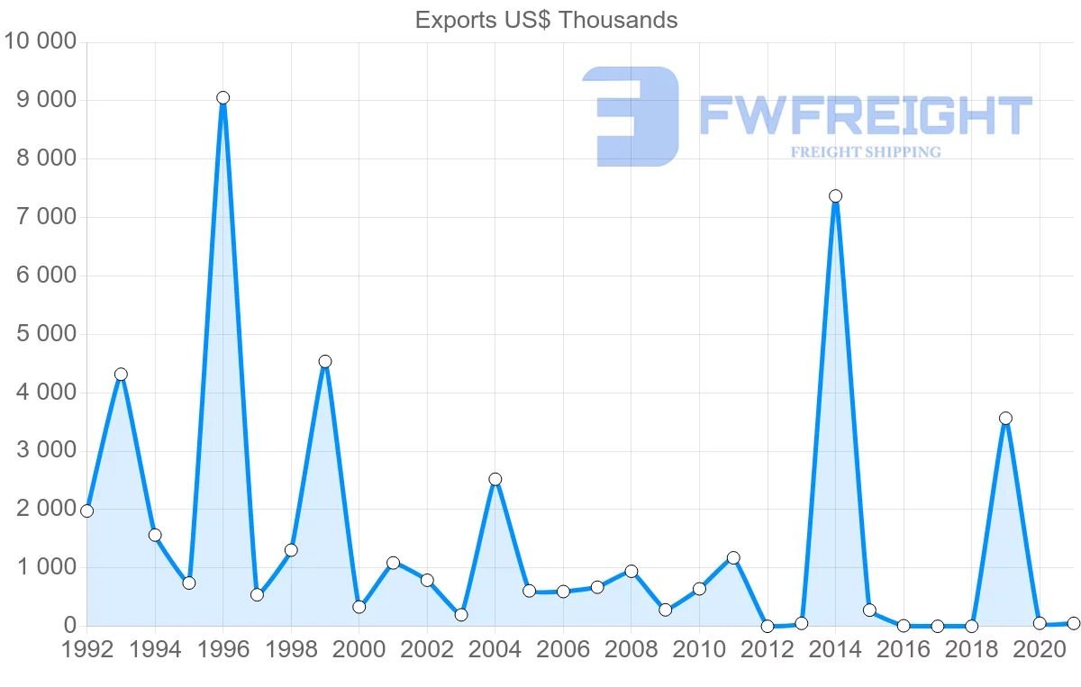 Shipping company from Latvia to Benin