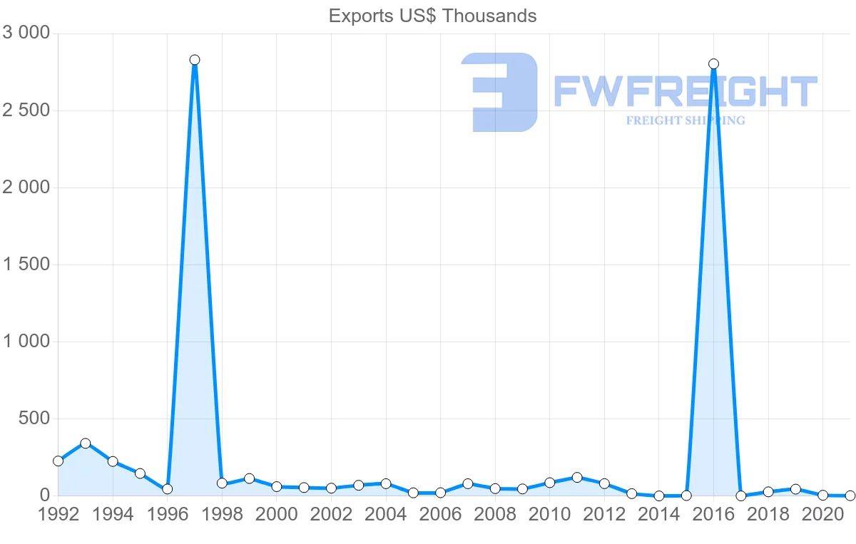 Shipping company from Latvia to Bermuda