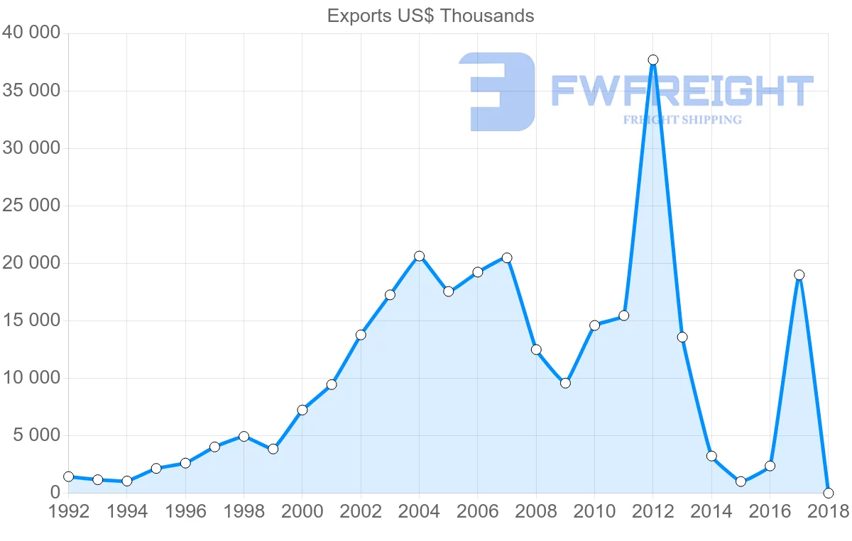 Shipping company from Latvia to Brazil