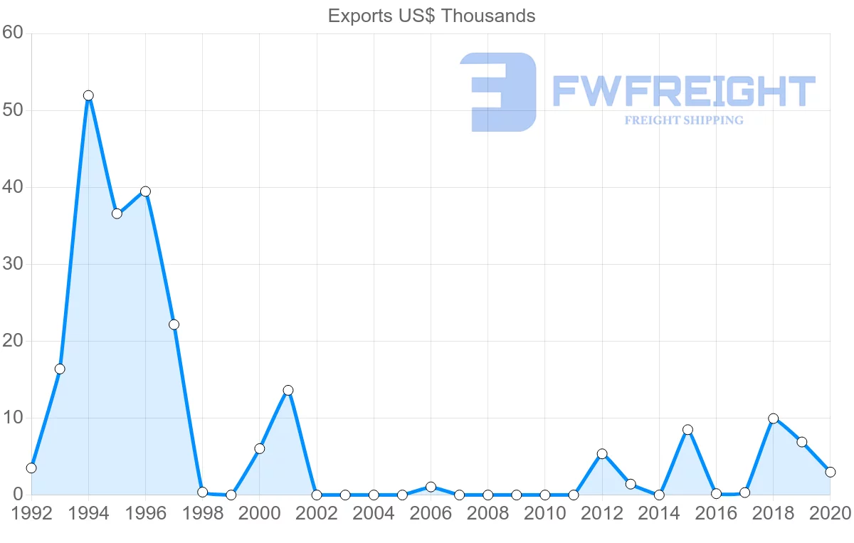 Shipping company from Latvia to Brunei