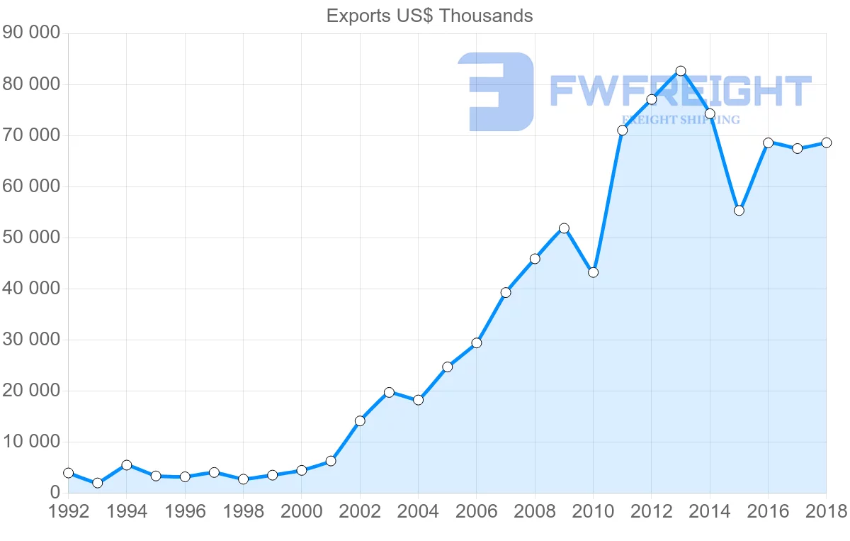 Shipping company from Latvia to Bulgaria