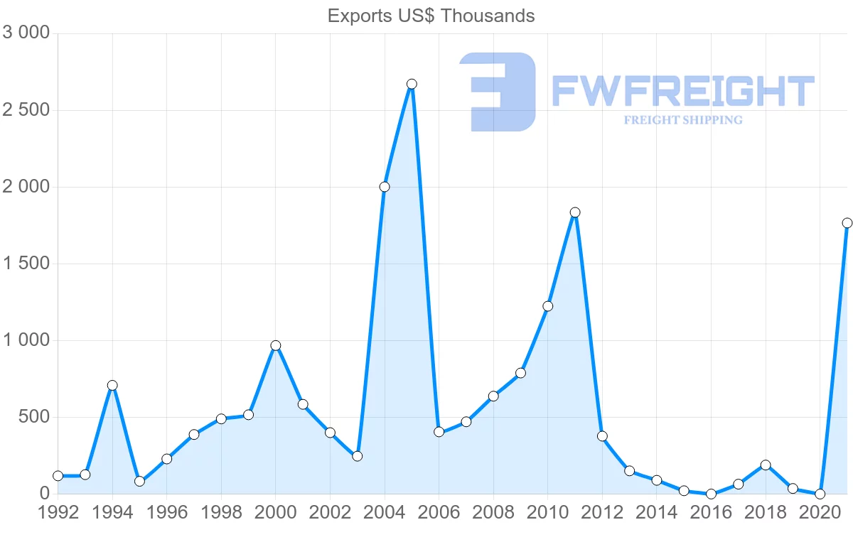 Shipping company from Latvia to Cambodia