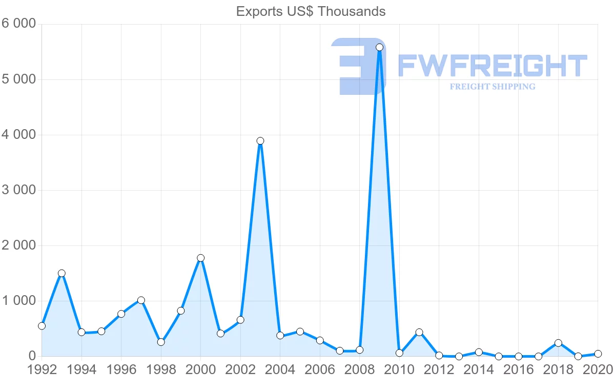 Shipping company from Latvia to Cameroon