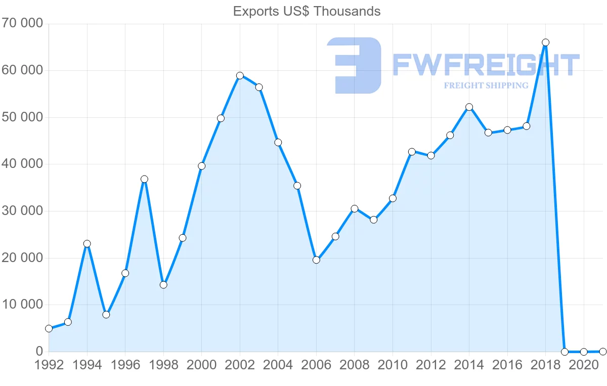 Shipping company from Latvia to Canada