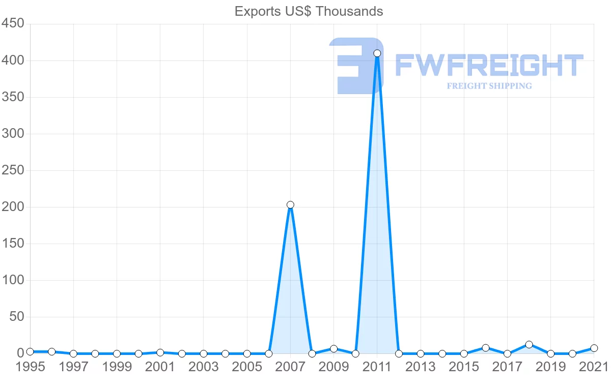Shipping company from Latvia to Cape Verde