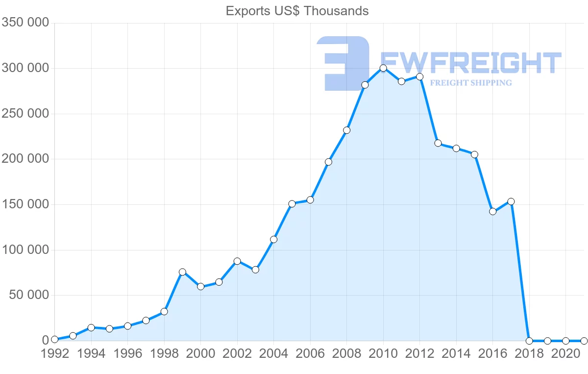 Shipping company from Latvia to China