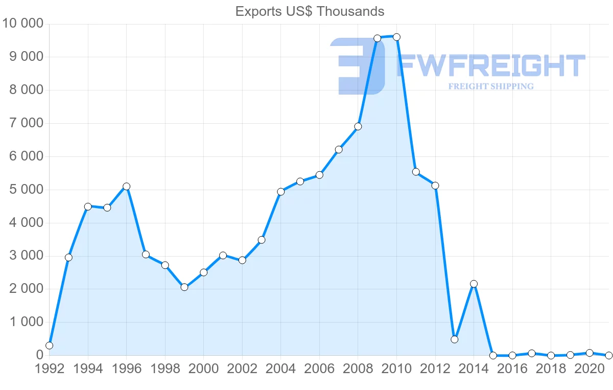 Shipping company from Latvia to Colombia
