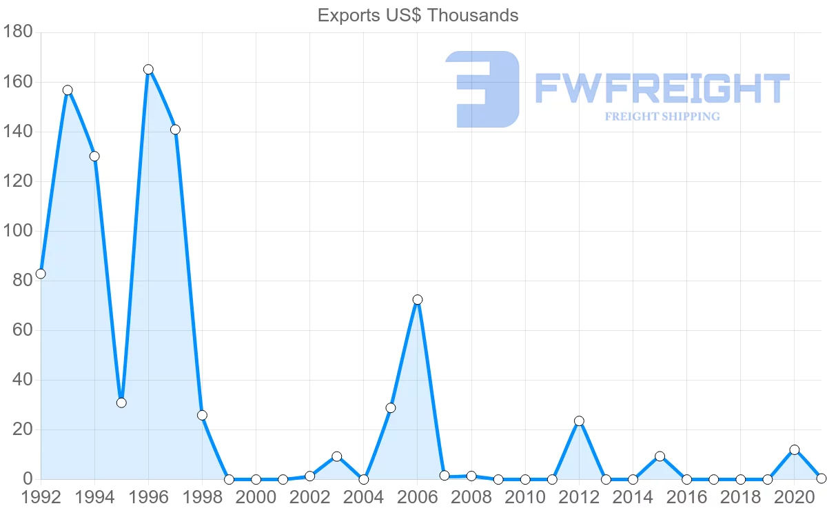 Shipping company from Latvia to Comoros