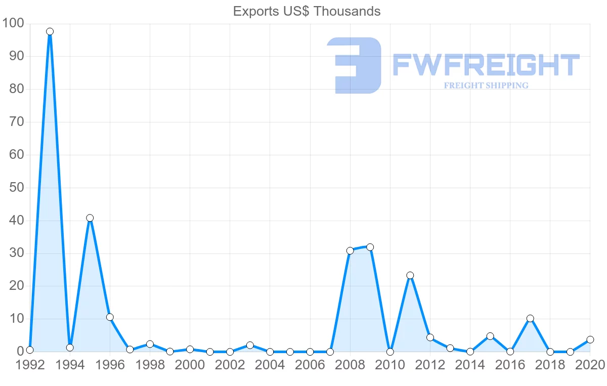 Shipping company from Latvia to Cook Islands