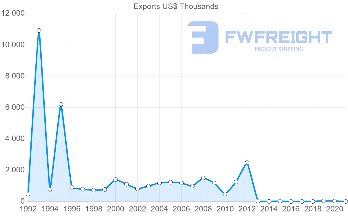 Shipping company from Latvia to Costa Rica
