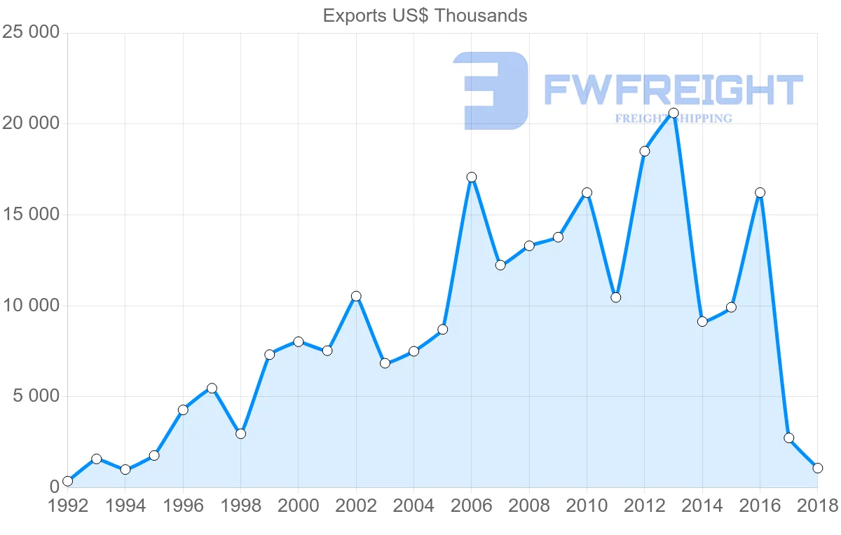Shipping company from Latvia to Croatia