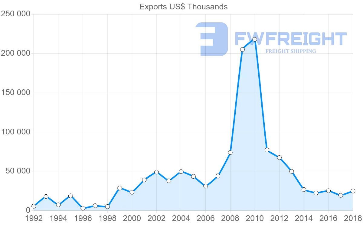 Shipping company from Latvia to Cyprus