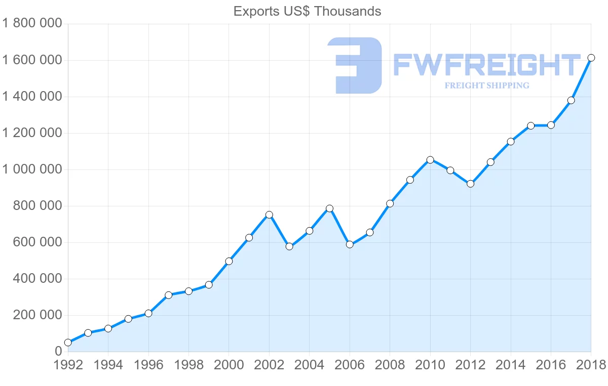 Shipping company from Latvia to Denmark