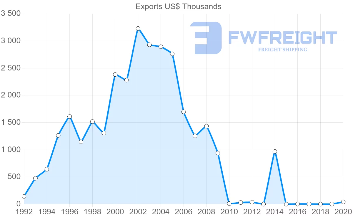 Shipping company from Latvia to Dominican Republic