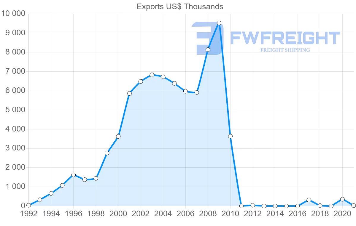 Shipping company from Latvia to Ecuador