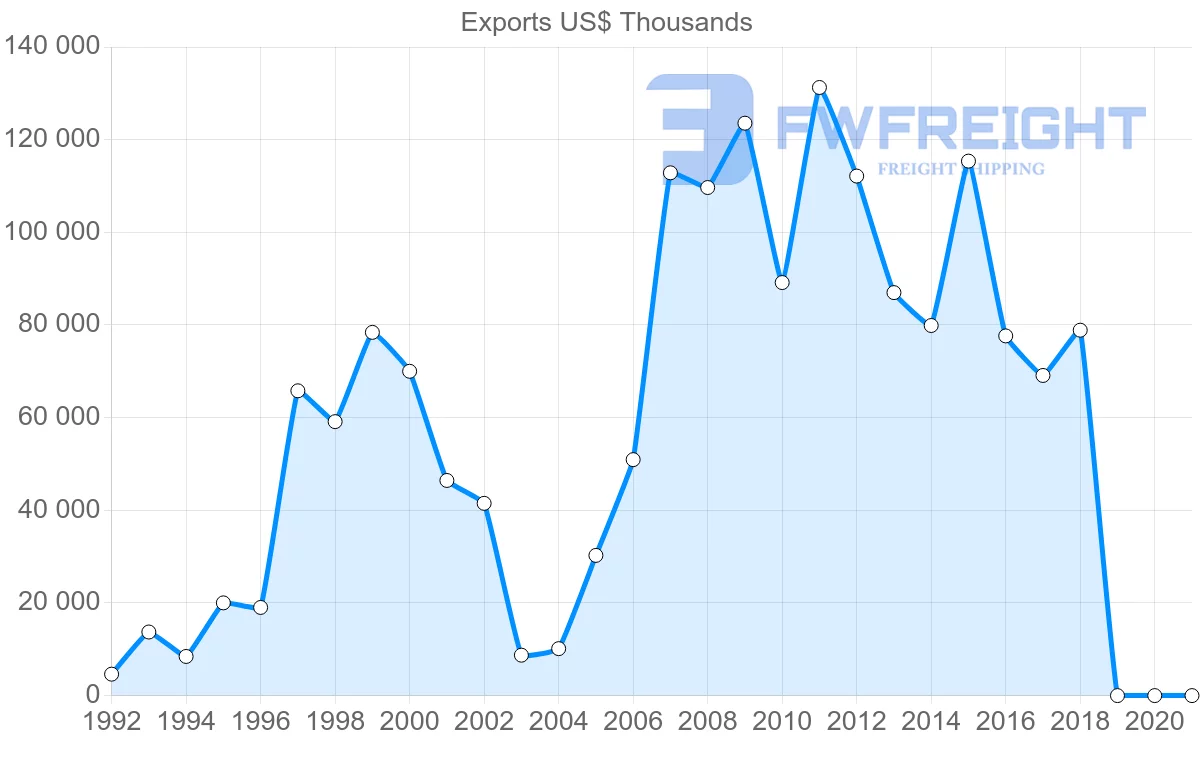 Shipping company from Latvia to Egypt