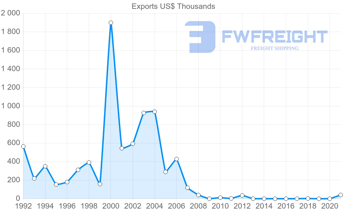 Shipping company from Latvia to El Salvador