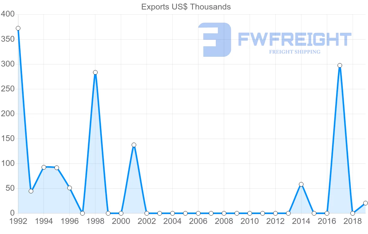Shipping company from Latvia to Eritrea