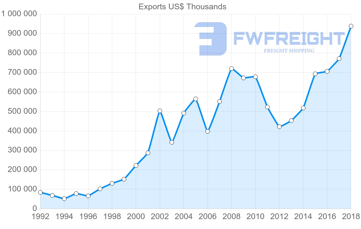 Shipping company from Latvia to Finland