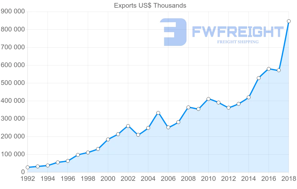Shipping company from Latvia to France