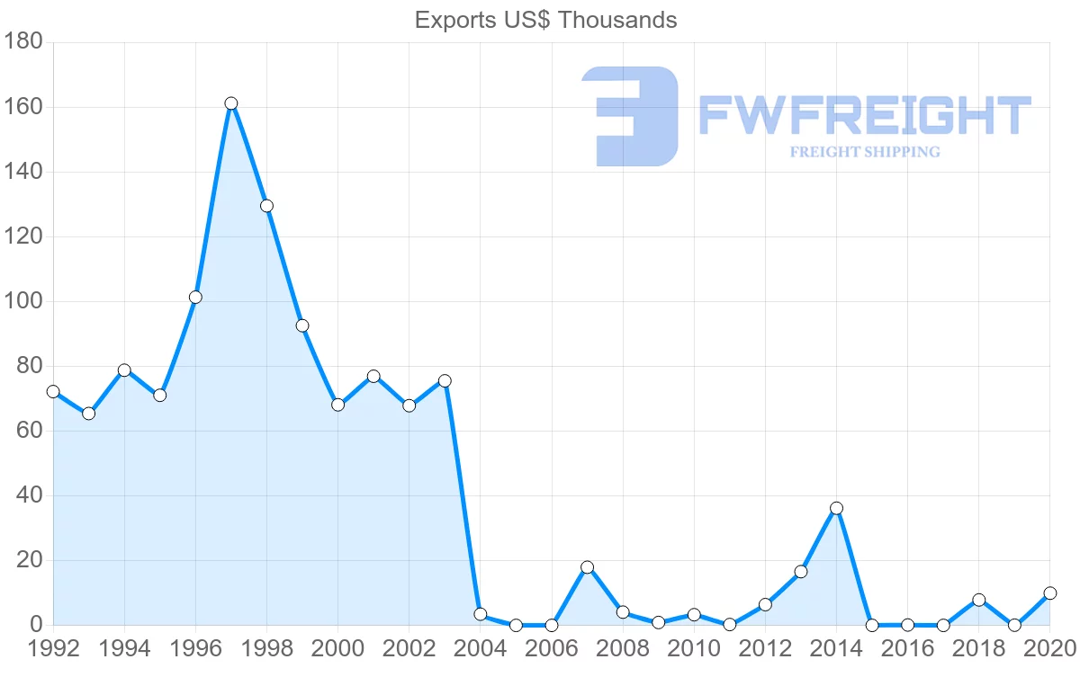 Shipping company from Latvia to French Polynesia