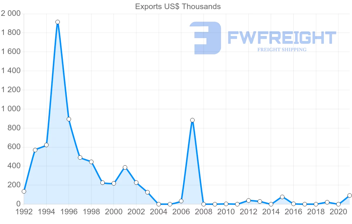 Shipping company from Latvia to Gabon