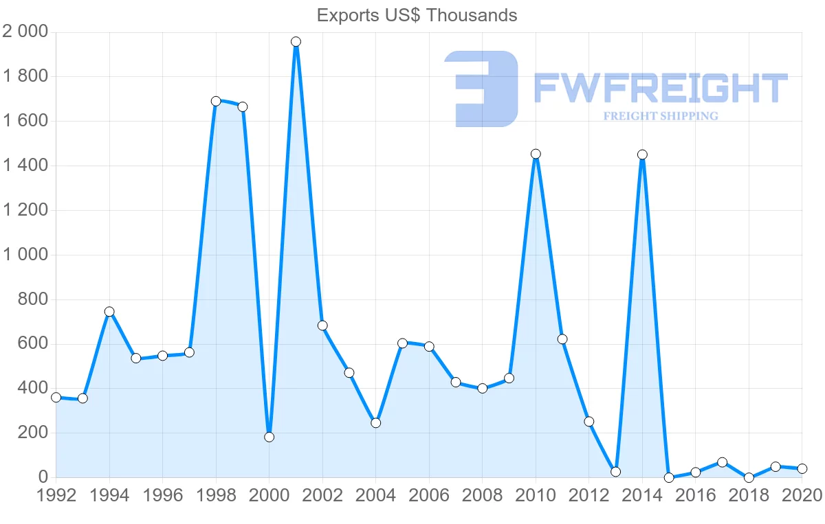 Shipping company from Latvia to Gambia