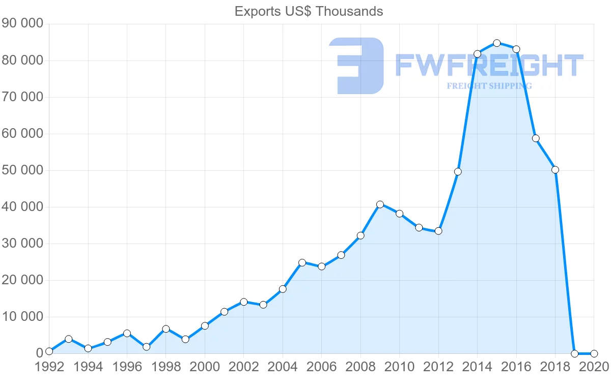 Shipping company from Latvia to Georgia