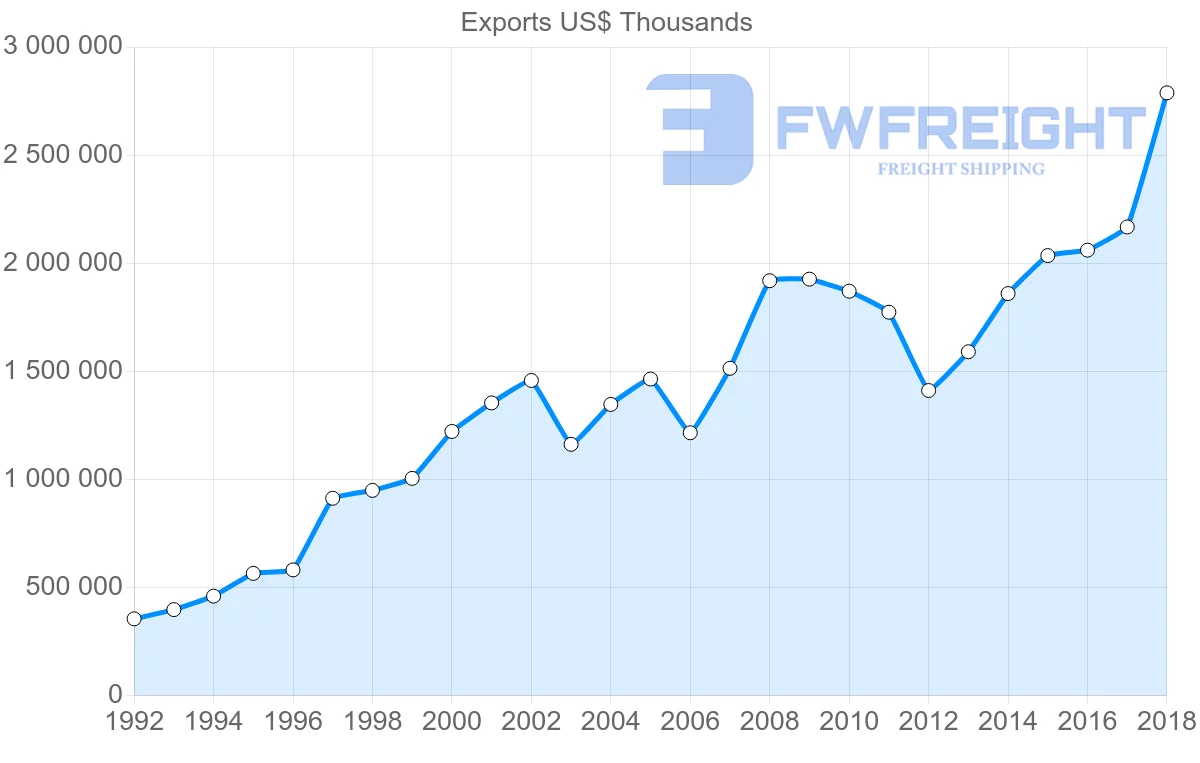 Shipping company from Latvia to Germany