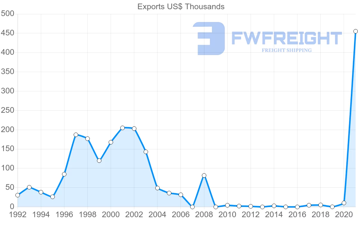 Shipping company from Latvia to Greenland